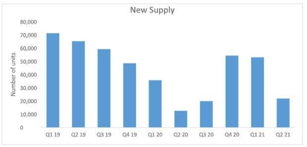 new-supply-chart