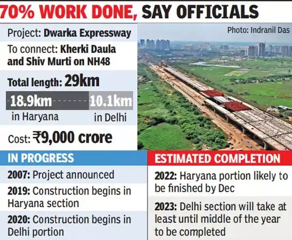 70 percent work done says officials