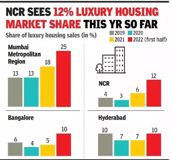 ncr See 12% Luxury housing